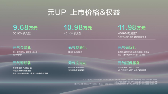 【元UP上市新闻稿】元气生活，DAY_DAY_UP！比亚迪元UP_上市，9.68万元—11.98万元257.png